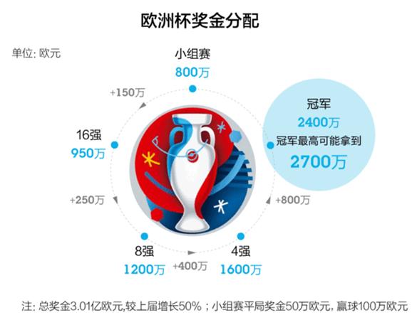 欧洲杯第三名奖金