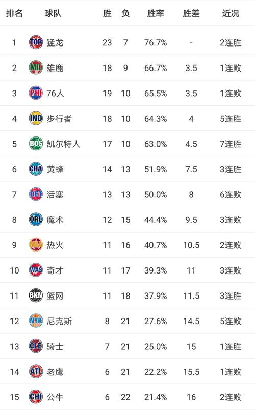 nba东部排名榜