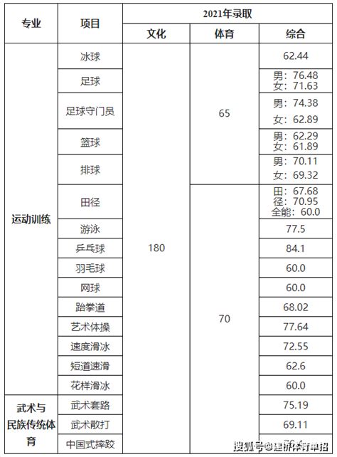 2022体育生文化分数线