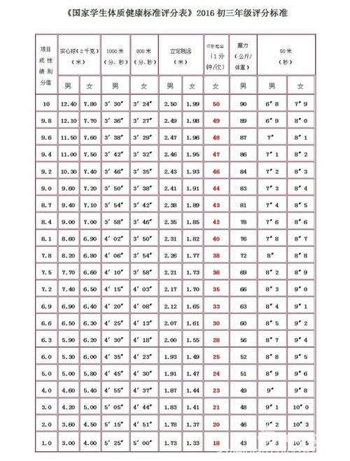 云南省2022年中考体育评分标准