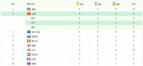 奥运会中国奖牌统计表格